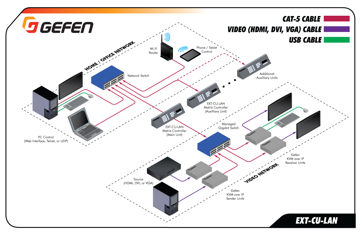 Gefen EXT-CU-LAN Application - Separate Video/Control Network