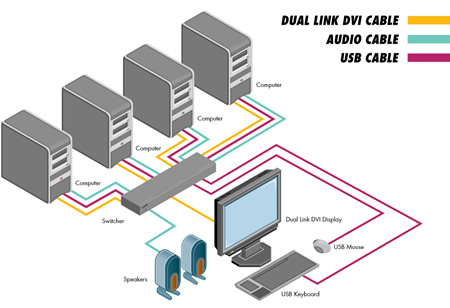 Gefen 4x1 DVI KVM Switcher Application Diagram