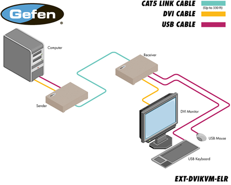 EXT-DVIKVM-ELR Diagram