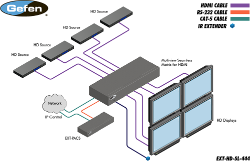 Gefen EXT-HD-SL-444 Application Diagram