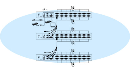 Cascading Raritan MCD-232 for Expansion up to 1024 servers