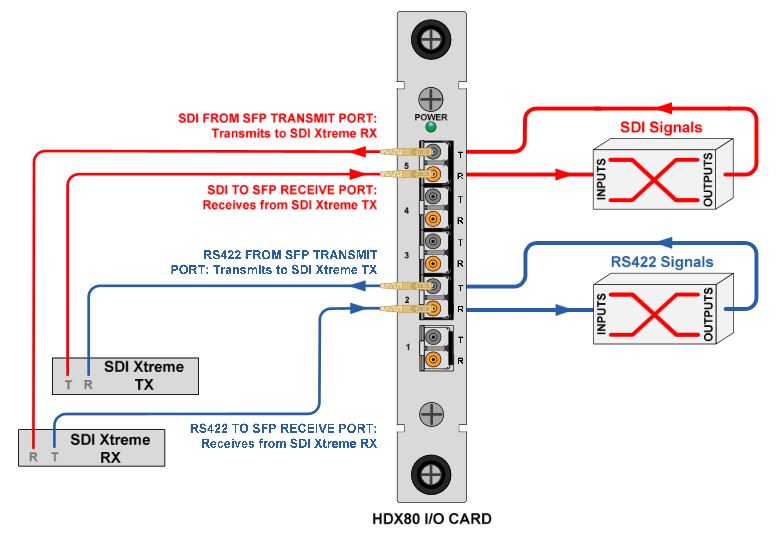 SFP Coax Modules