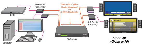 SmartAVI FXCore-AV Application Diagram 1