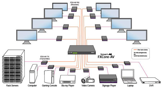SmartAVI FXCore-AV Application Diagram 1