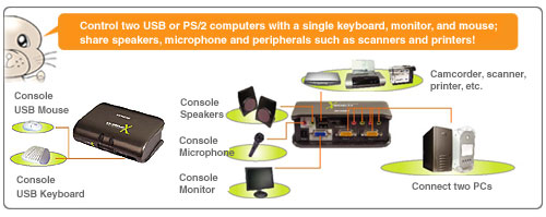 IOGEAR GCS1732 USB KVM Switch