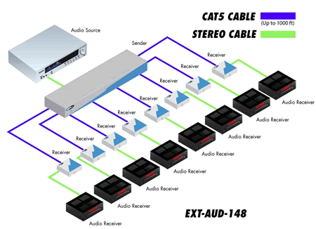 Gefen 1:8 Audio Distribution Amplifier Application Diagram