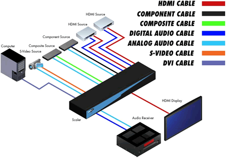 Gefen Audio/Video Scaler Pro Application Diagram