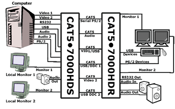Gefen EXT-CAT5-7000HD Diagram