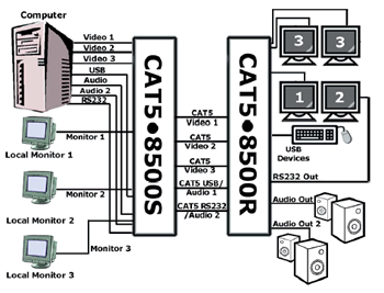 Gefen EXT-CAT5-8500 Diagram