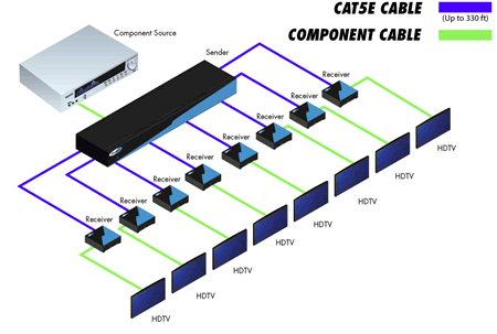 Gefen 1:8 Component CAT5 Sender Application Diagram