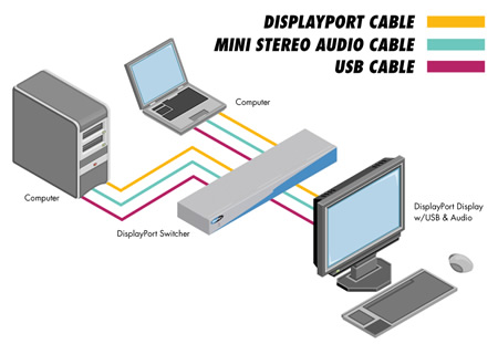Gefen EXT-DPKVM-241 Application Diagram