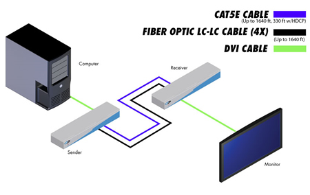 Gefen DVI Extender System Wiring Diagram