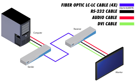 Gefen DVI, Audio, RS232 over Fiber Extender Wiring Diagram