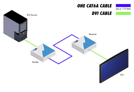Gefen EXT-DVI-1CAT6 Application Diagram