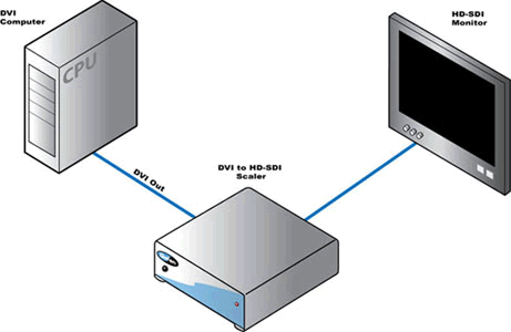 Gefen DVI to HD-SDI Scaler Wiring Diagram