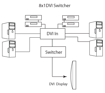Gefen 8x1 Switcher Application Diagram