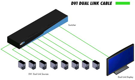 Gefen 8x1 DVI SL/DL Switcher Application Diagram