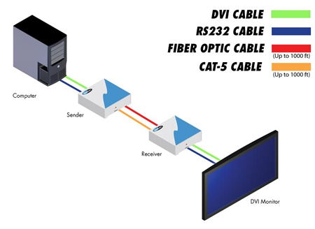Gefen EXT-DVI-FO-141 Application Diagram
