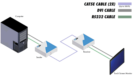 Gefen DVI RS232 Extender Application Diagram