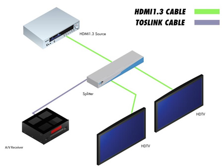 Gefen GTB-MHDMI1.3-142D Application Diagram