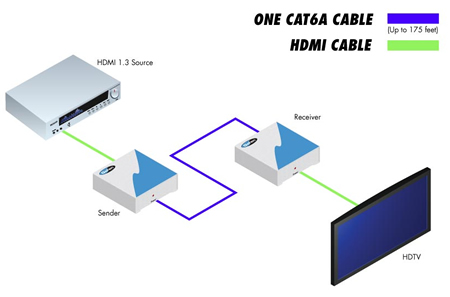 Gefen EXT-HDMI1.3-1CAT6 Application Diagram