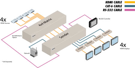 Gefen 4x CAT6 Extender for HDMI Application Diagram