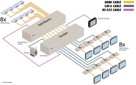Gefen 8x CAT6 Extender for HDMI Application Diagram
