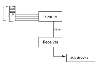 Gefen Fiber Optic Extender Application Diagram