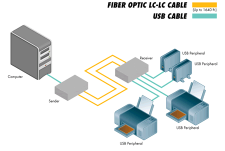 Gefen 4 Port USB 2.0 Hub Application Diagram 