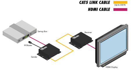 Gefen Extender for HDMI 3DTV Application Diagram