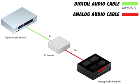 Gefen TV Digital to Analog Decoder Application Diagram