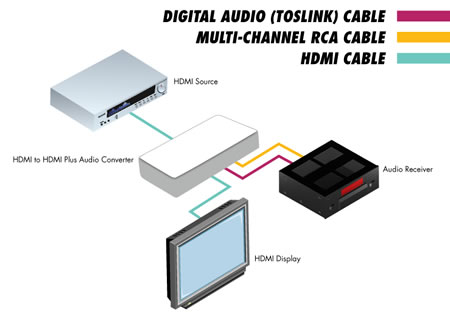 Gefen HDMI to HDMI Audio Converter Application Diagram