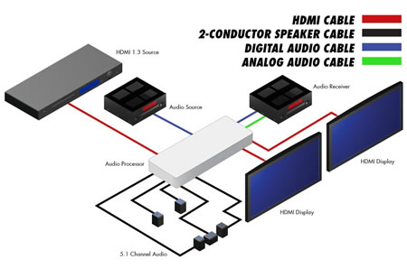 Gefen GTV-HTAUDPROC Application Diagram