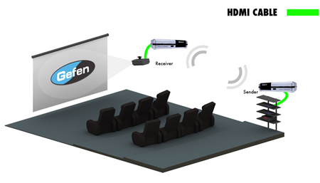 Gefen GTV-WIRELESSHD Application Diagram