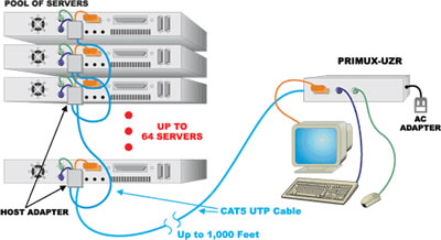 NTI PRIMUX SUN Computer Host Adapter (HA-SUN)