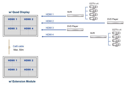 HDMI Quad Display Module
