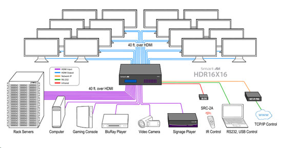 HDR16X16S - HDMI 16X16 Router