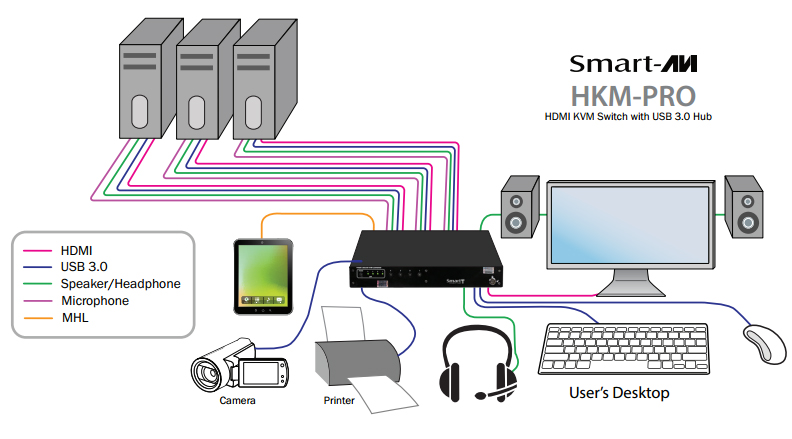 SmartAVI HKM-PRO Application Diagram