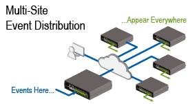 Dataprobe iPIO-2 Multi-Site Event Distribution