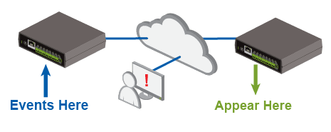 Dataprobe iPIO-16 GPIO Transport Diagram