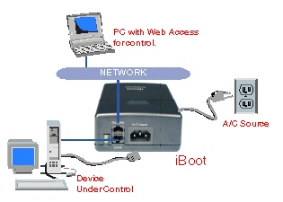 Dataprobe iBoot Remote Reboot Diagram
