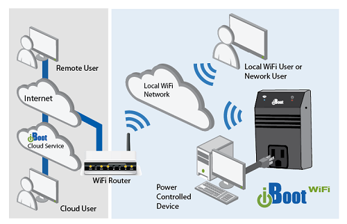 Dataprobe iBoot-WiFi Application Diagram