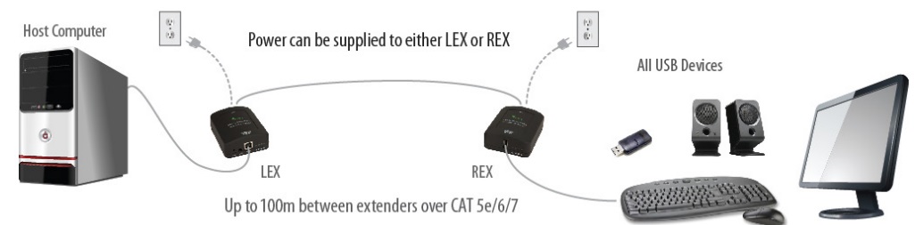 Icron 00-00401 USB 2.0 Ranger 2311 Application Diagram