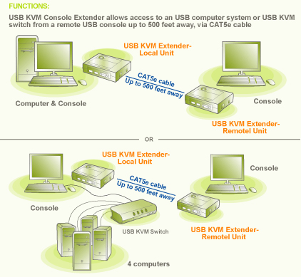 IOGEAR USB KVM Console Extender Function Diagram