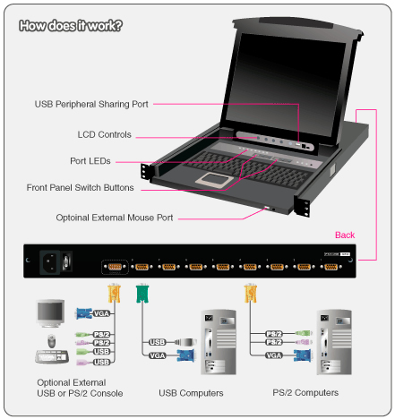 IOGEAR 8 Port LCD Combo KVM Application Diagram