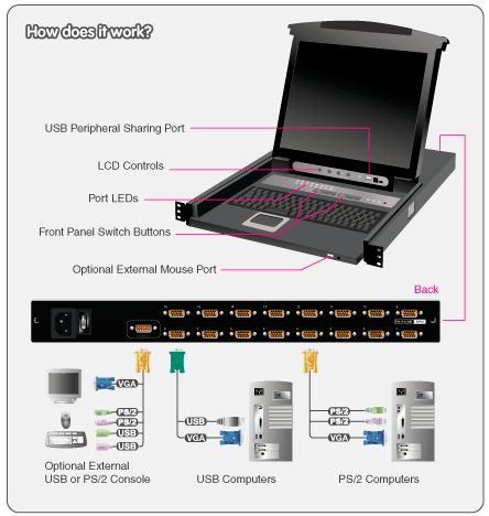 IOGEAR 16 Port LCD Combo KVM Application Diagram