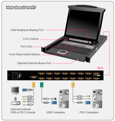 IOGear LCD Combo KVM Switch Function Diagram
