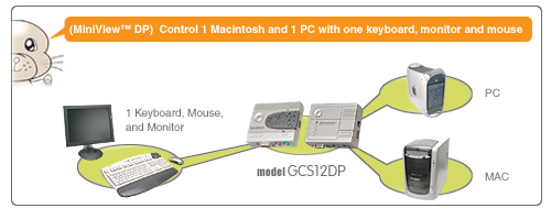 IOGEAR MiniView PC/Mac KVM Switch GCS12DP