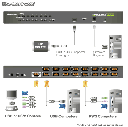 IOGear USB PS/2 Combo KVM Switch Application Diagram