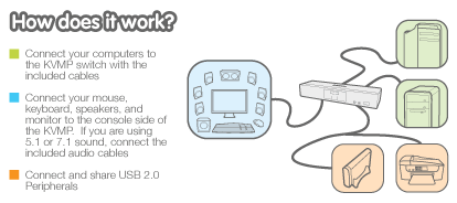 IOGEAR DVI KVMP Switch Application Diagram